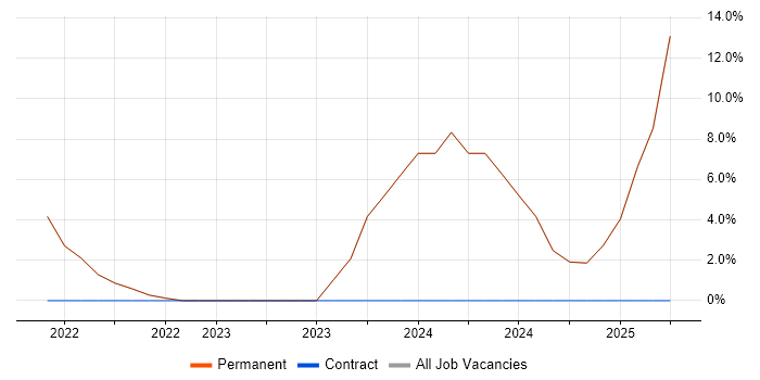 Job vacancy trend for Marketing in East Molesey