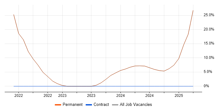 Job vacancy trend for Mentoring in East Molesey