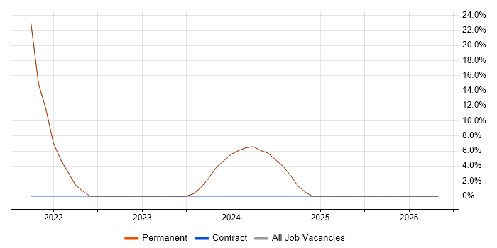 Microsoft Excel job vacancy trend in East Molesey
