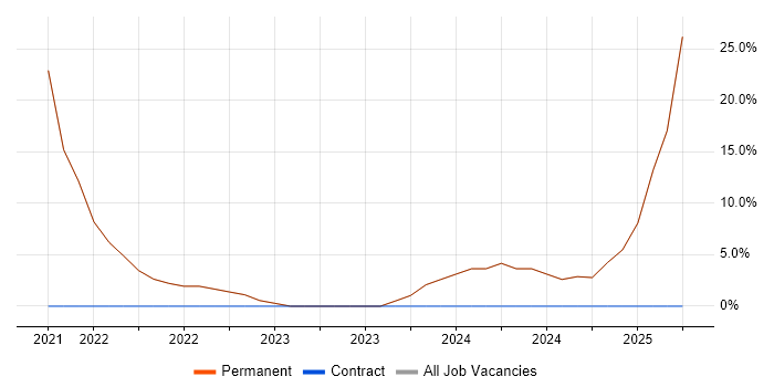Job vacancy trend for Roadmaps in East Molesey Job vacancy trend for Roadmaps in East Molesey