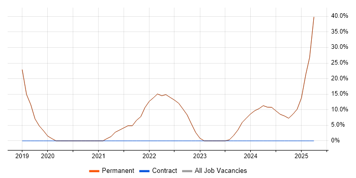 Job vacancy trend for Social Skills in East Molesey Job vacancy trend for Social Skills in East Molesey