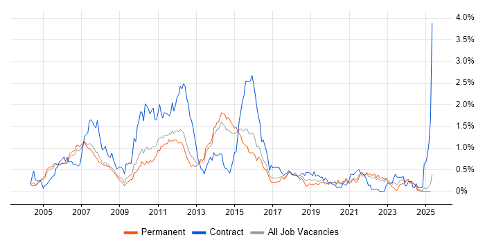 Job vacancy trend for Eclipse in Surrey Job vacancy trend for Eclipse in Surrey