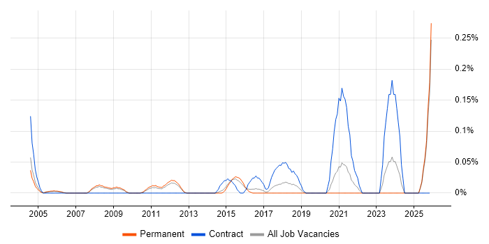 Econometrics job vacancy trend in Surrey