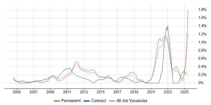 Job vacancy trend for Economics in Surrey Job vacancy trend for Economics in Surrey