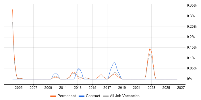 ECSS job vacancy trend in Surrey
