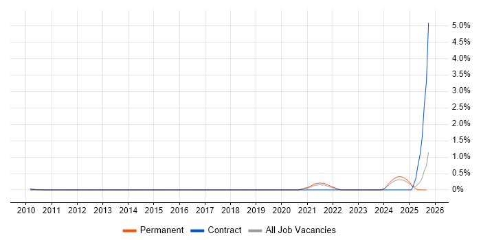 Edge Computing job vacancy trend in Surrey Edge Computing job vacancy trend in Surrey