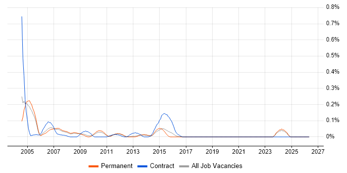 EDI Analyst job vacancy trend in Surrey