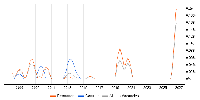 EDI Specialist job vacancy trend in Surrey