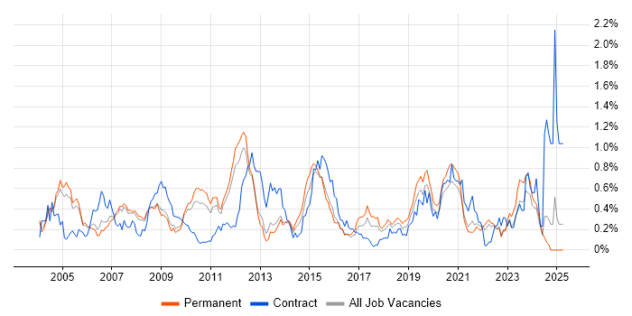 Job vacancy trend for EDI in Surrey Job vacancy trend for EDI in Surrey
