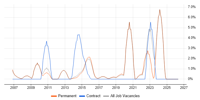 2nd Line Support job vacancy trend in Egham