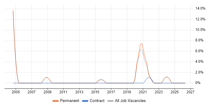 3D Graphics job vacancy trend in Egham