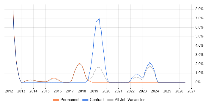 Acceptance Criteria job vacancy trend in Egham