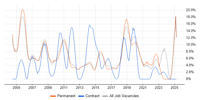 Job vacancy trend for Active Directory in Egham