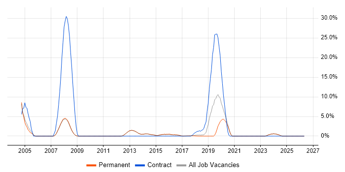 Advertising job vacancy trend in Egham