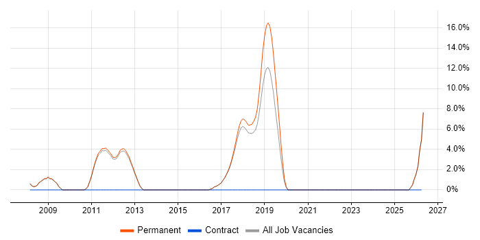 Aerospace job vacancy trend in Egham
