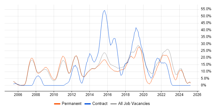 Job vacancy trend for Agile in Egham