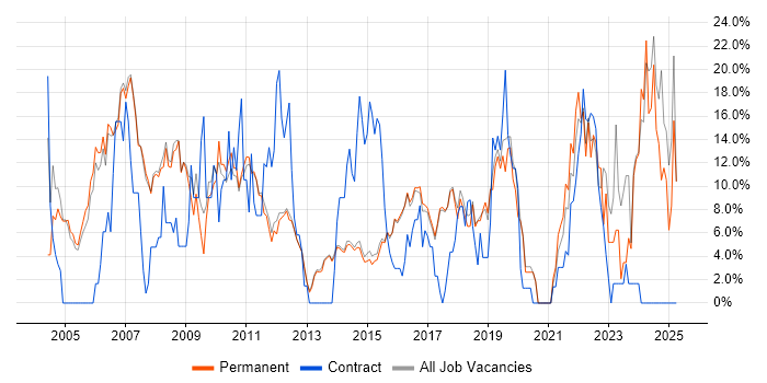 Job vacancy trend for Analyst in Egham