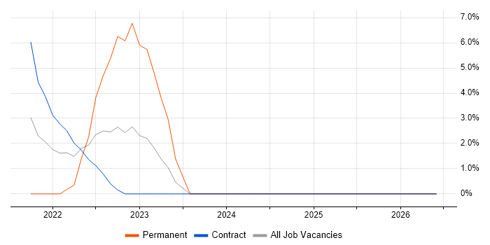 Analytical Mindset job vacancy trend in Egham