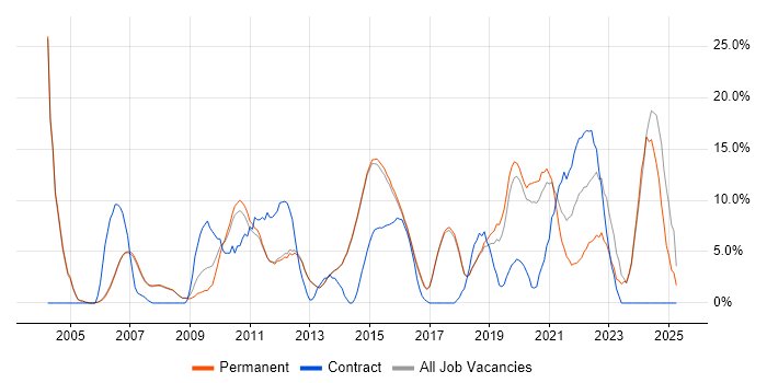Job vacancy trend for Analytical Skills in Egham