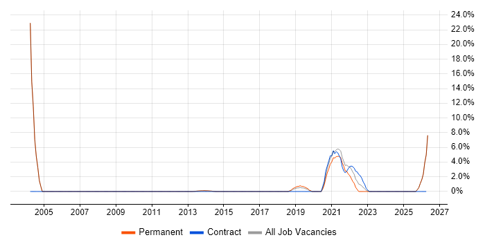 Analytical Thinking job vacancy trend in Egham