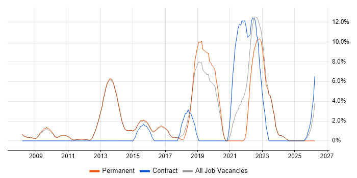 Analytics job vacancy trend in Egham