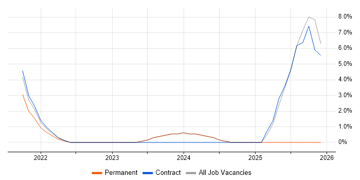 Android Engineer job vacancy trend in Egham
