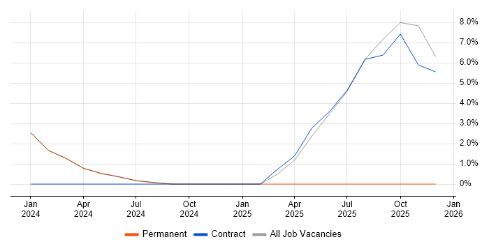 Android Software Engineer job vacancy trend in Egham