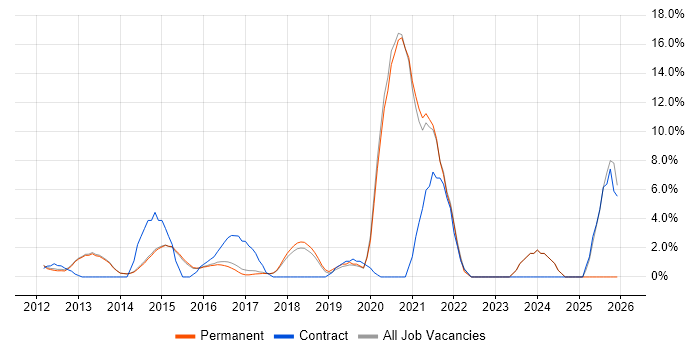 Android job vacancy trend in Egham