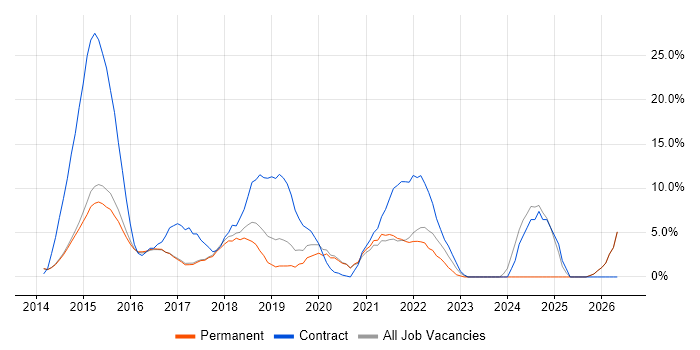 AngularJS job vacancy trend in Egham