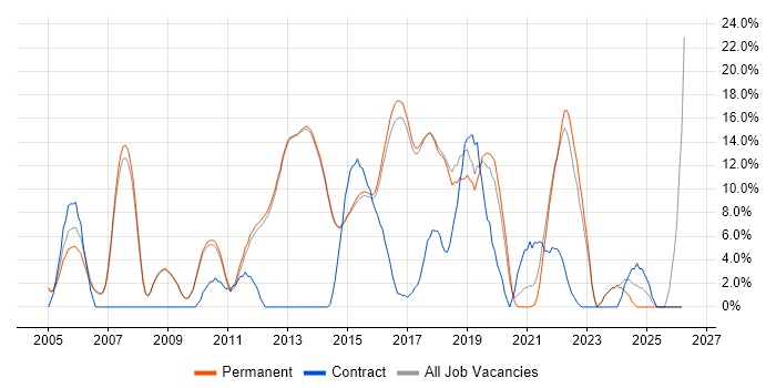 Architect job vacancy trend in Egham