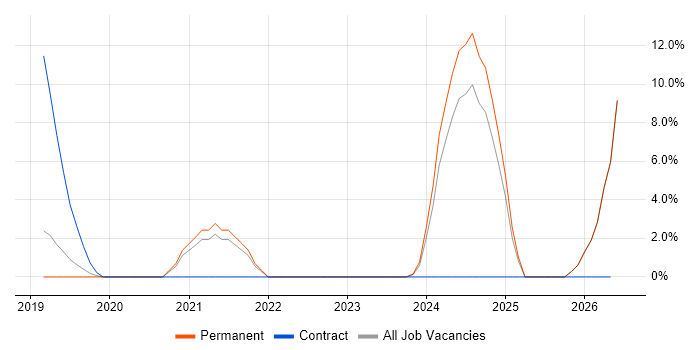 ARM Templates job vacancy trend in Egham