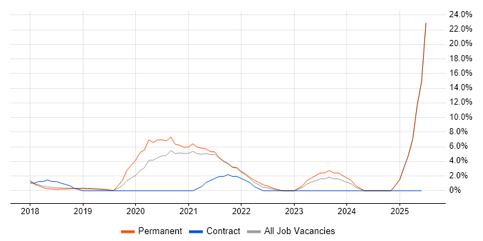 Job vacancy trend for Artificial Intelligence in Egham Job vacancy trend for Artificial Intelligence in Egham