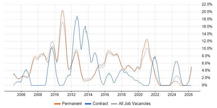 ASP.NET job vacancy trend in Egham