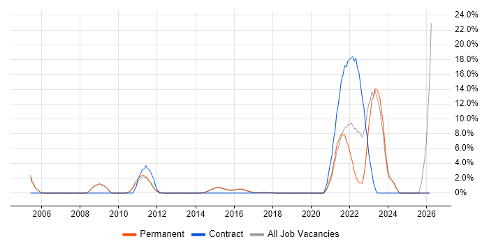 Automotive job vacancy trend in Egham