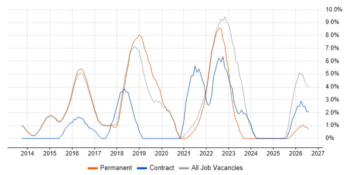 AWS job vacancy trend in Egham