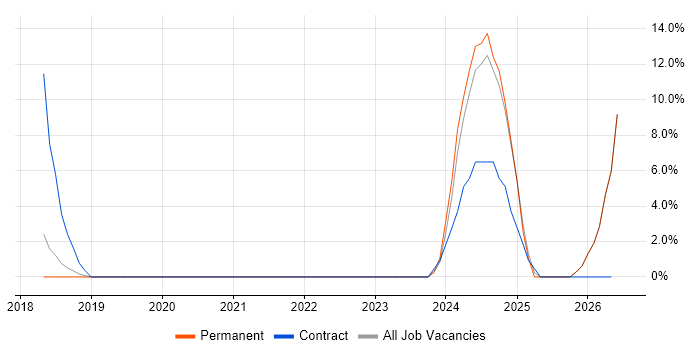 Azure Cosmos DB job vacancy trend in Egham