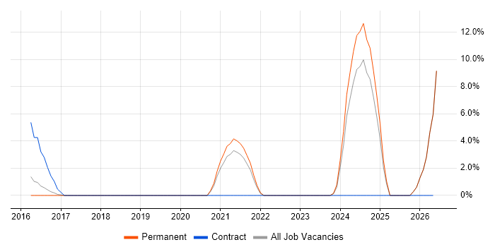 Azure DevOps Engineer job vacancy trend in Egham