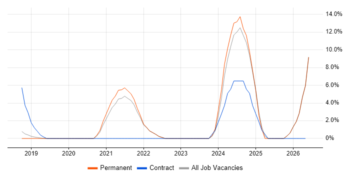 Azure DevOps job vacancy trend in Egham
