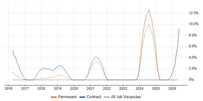 Azure Engineer job vacancy trend in Egham