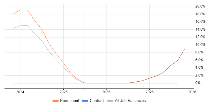 Azure Pipelines job vacancy trend in Egham