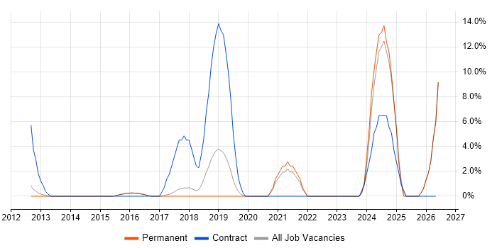 Azure Service Bus job vacancy trend in Egham