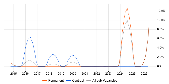 Azure SQL Database job vacancy trend in Egham