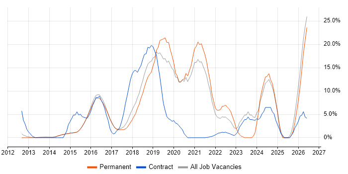 Azure job vacancy trend in Egham
