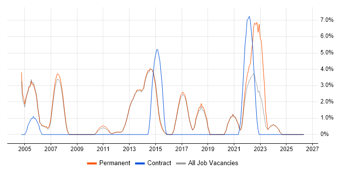B2B job vacancy trend in Egham
