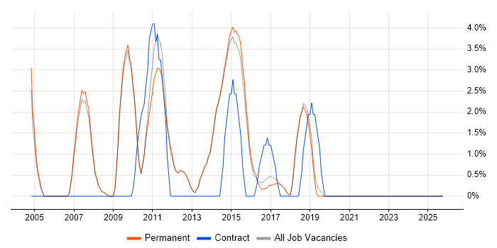 Banking job vacancy trend in Egham