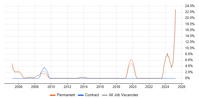 Job vacancy trend for Broadband in Egham
