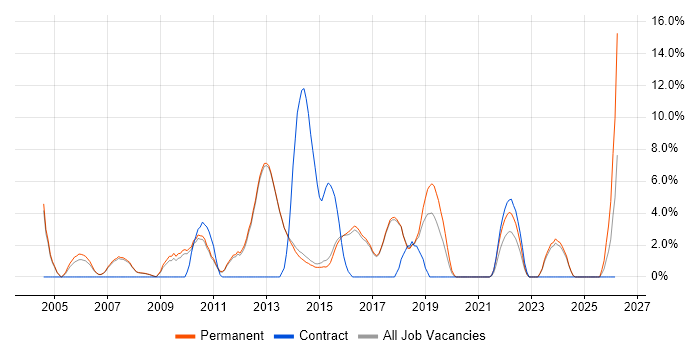 Business Analysis job vacancy trend in Egham