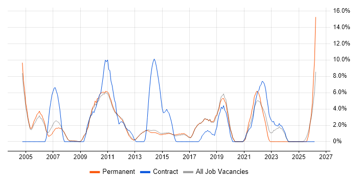 Business Analyst job vacancy trend in Egham