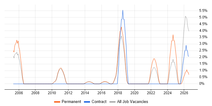 Business Continuity job vacancy trend in Egham