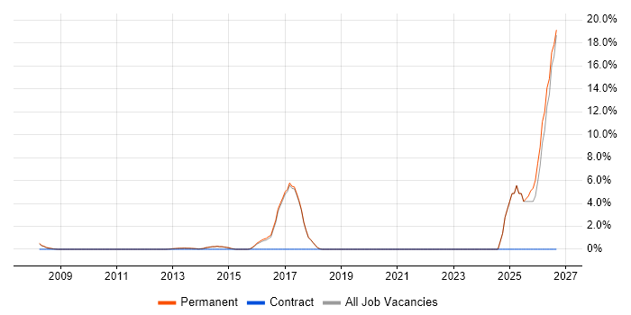 Business Development Manager job vacancy trend in Egham